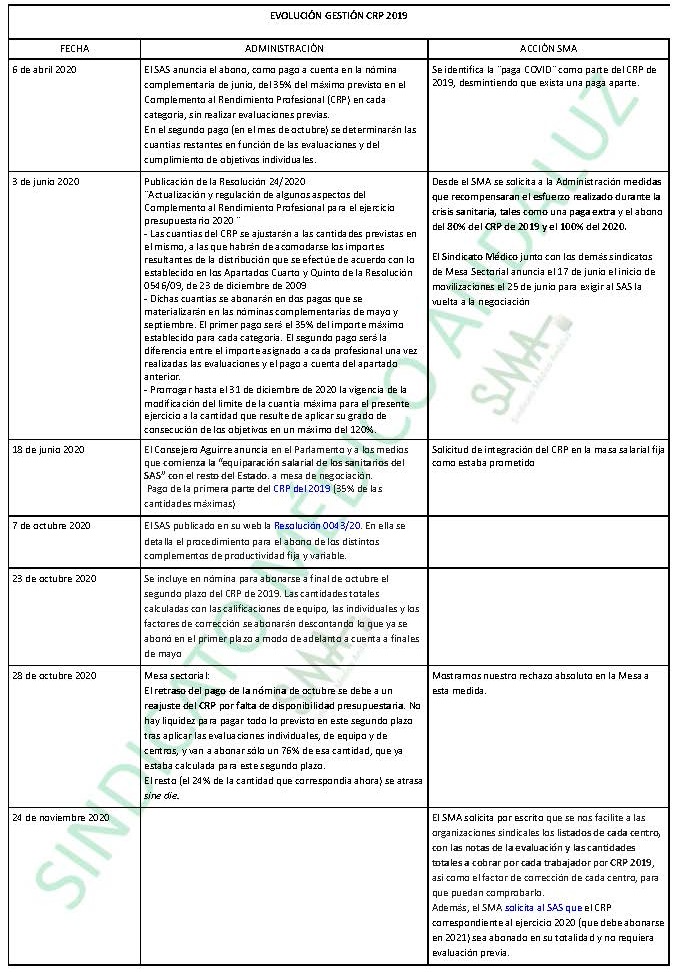 Evolución de la Gestión del CRP 2019 y acciones realizadas por el SMA