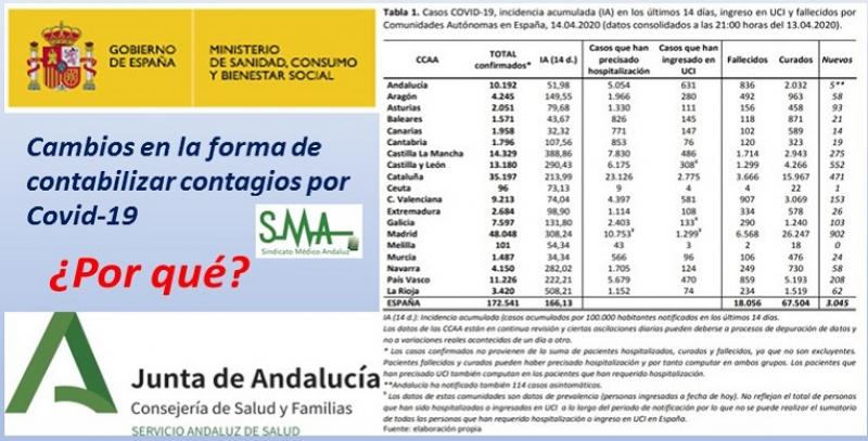 ¿Por qué el Ministerio modifica la forma de contabiliizar los nuevos contagios por Coronavirus en Andalucía?