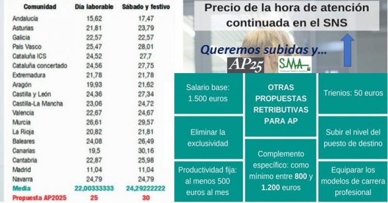 El precio de guardia de AP en laborable, debería subir como mínimo un 50% en Andalucía para igualarnos a la media. Y en especializada también!!