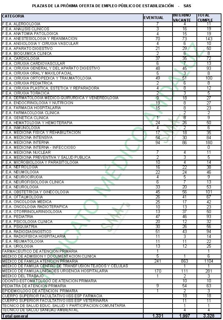 Plazas previstas de facultativos para la convocatoria de la OEP de Estabilización.