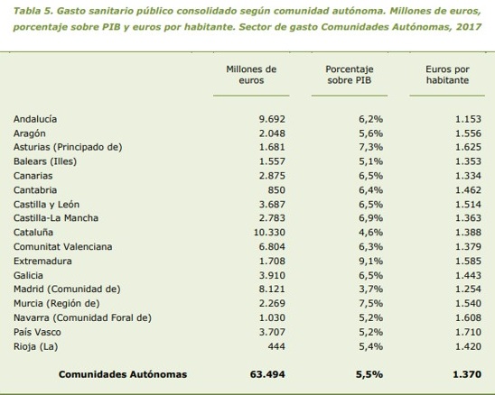 Gsto sanitario público por CCAA.