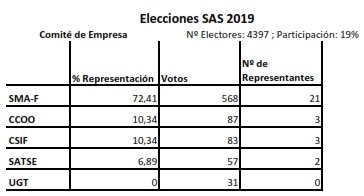 Resultado elecciones Comité de Empresa