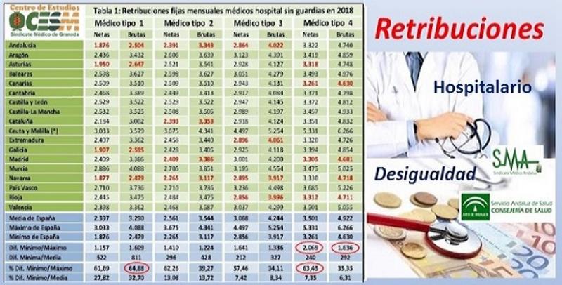 Un médico de hospital cobra 800 euros más al mes en el País Vasco que en Andalucía.