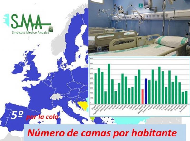España, quinto país con menos camas de hospital por habitante de Europa.