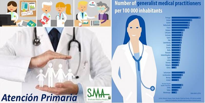 España, a la cola de la UE en médicos de Primaria por habitante.