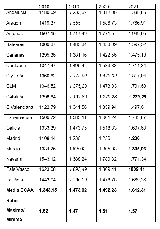 Los Presupuestos Sanitarios de las CCAA para 2021