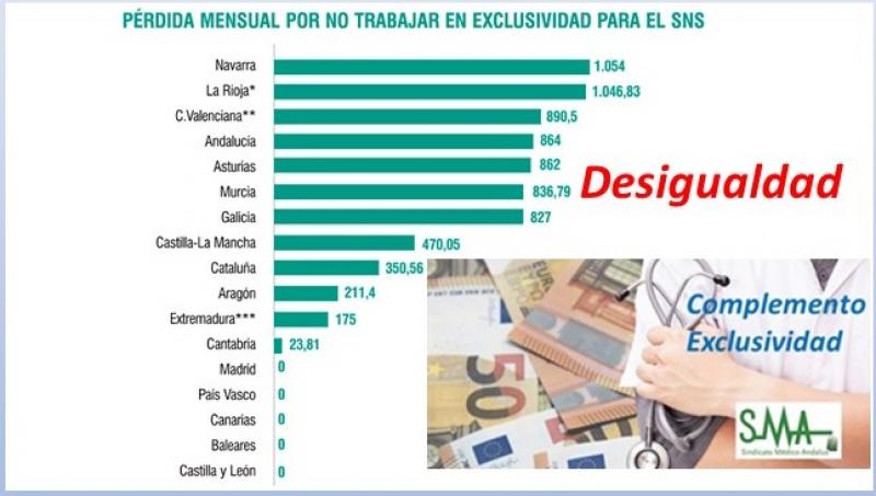 La no exclusividad aún cuesta más de 630 euros al médico.