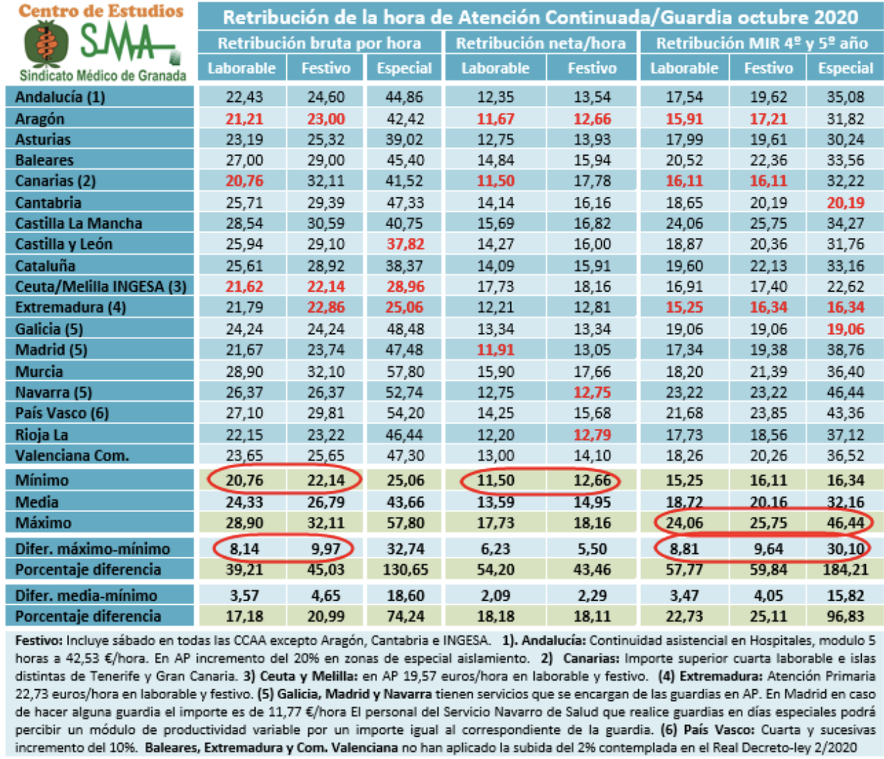 Informe sobre retribución de las guardias entre los médicos del SNS en octubre 2020