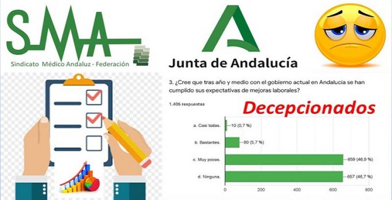 El 94% de los facultativos opina que el nuevo Gobierno andaluz no ha cumplido con sus expectativas.