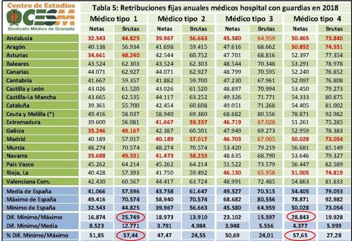 El informe del Sindicato Médico revela que los galenos andaluces son los que peor cobran de toda España. - ABC