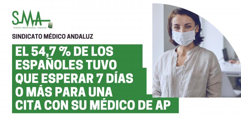 El 54,7 % de los españoles tuvo que esperar 7 días o más para una cita con su médico de Atención Primaria
