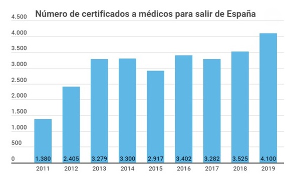 Número de certificados expedidos a médicos para salir de España. Fuente: Redacción médica