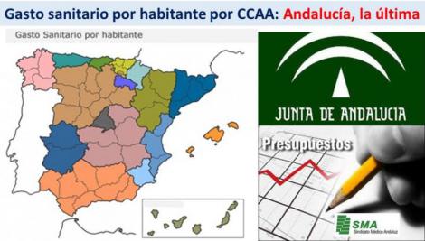 Pregunta: ¿Qué puesto ocupa Andalucía en 2016, en el presupuesto sanitario por habitante de todas las CCAA? Acierto: EL ÚLTIMO!! 