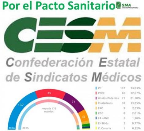 CESM espera que el nuevo mapa político aliente el pacto sanitario.