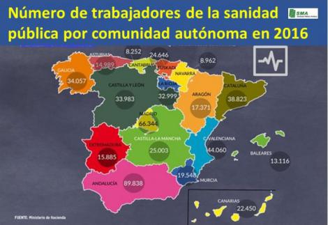 El empleo sanitario crece mientras 5 CCAA destruyen 15.450 puestos