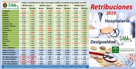 Las diferencias en retribución neta en médicos de hospitales llegaron hasta el 53,39% en 2019.