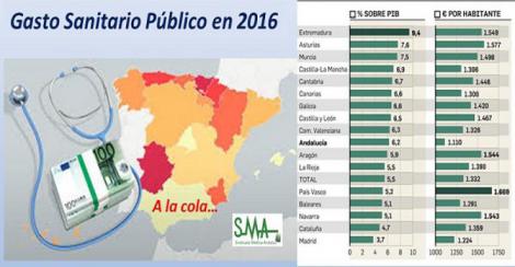 Andalucía se mantiene a la cola en el gasto sanitario por habitante.