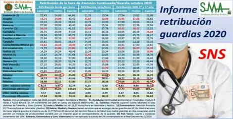 Las guardias médicas, un trabajo a destajo, a una media de 24 euros brutos la hora.