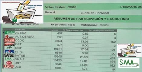 El SMA incrementa su cuota de representación en el SAS tras las elecciones sindicales y se convierte en la segunda organización sindical.