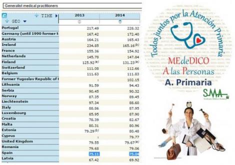 España, a la cola en médicos de Familia por habitante: Alemania y Francia tienen el doble.