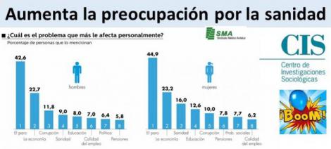 Aumenta la preocupación por la sanidad entre los españoles. ¿Será porque se gestiona mal?