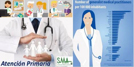 España, a la cola de la UE en médicos de Primaria por habitante.