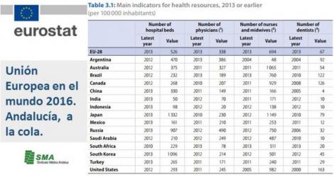 España está a la cola de la Unión Europea en número de camas hospitalarias por habitante.