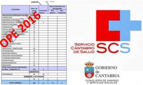 Cantabria: Sanidad saca una OPE con 280 plazas, 176 para médicos especialistas. 