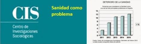 La Sanidad asciende al quinto problema para los españoles.