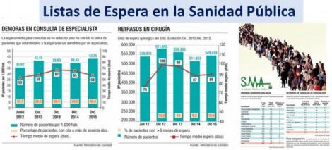 Las listas de espera en la Sanidad Pública.