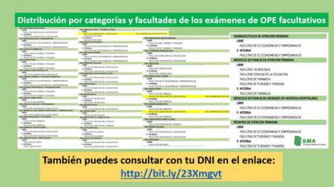 Distribución por categorías y facultades de los exámenes de OPE facultativos.