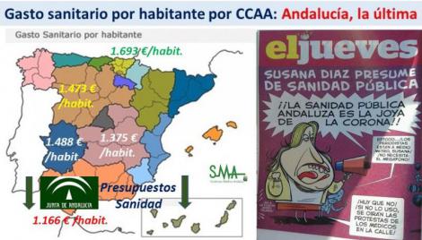 Seguimos los últimos:  Andalucía, la comunidad que menos gasta por habitante en su sanidad.