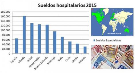 Ranking de salarios médicos de la OCDE: España, en 'puestos de descenso'.
