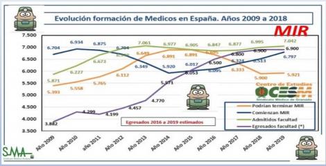 Cerca de 6.000 médicos podrían haber terminado su periodo de residencia este año.
