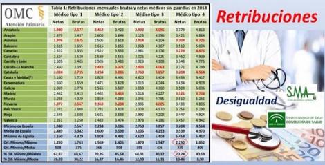 Los médicos andaluces cobran 1.231 euros brutos menos al mes que los vascos. Y todos, menos que en el 2009.