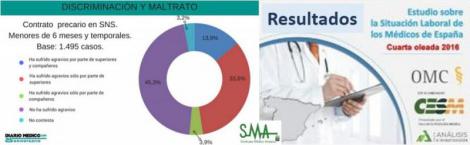 Más de la mitad de los médicos en precario han sufrido 'mobbing'.