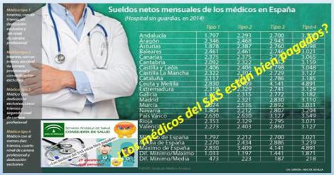 Sí, estaba claro. Los médicos del SAS entre los peor pagados de España.