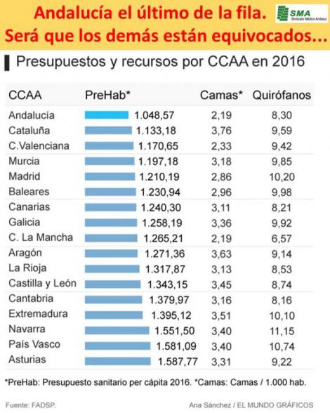 El País Vasco invierte en Sanidad un 50% más que Andalucía.