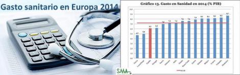 España, entre los países europeos que menos gastó en Sanidad durante la crisis.