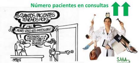 Los médicos de Familia del SNS atienden una media de 29,5 consultas al día.