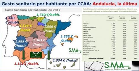 Gasto sanitario por habitante: 12 CCAA por encima de la media nacional. Andalucía, la última.