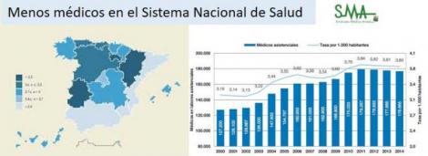 Menos médicos y enfermeros y más farmacéuticos en el SNS.
