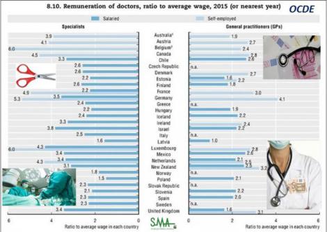 España, entre los países de la OCDE que menos pagan a sus médicos.