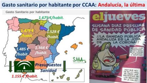 Andalucía destina 520 euros menos por habitante que el País Vasco en sanidad.