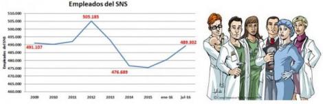 Crece casi un 2% la plantilla de la sanidad pública.