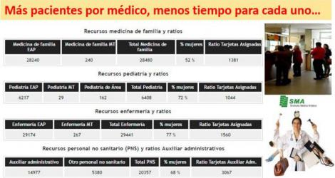 Atención Primaria, en la encrucijada: Más pacientes para cada médico.