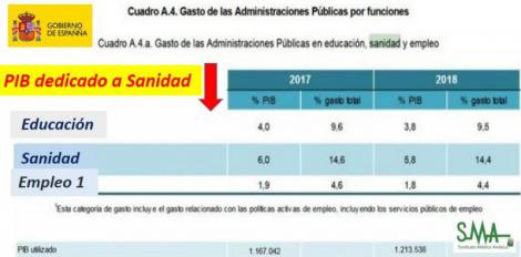 España gastará por primera vez desde hace una década menos del 6% del PIB en sanidad
