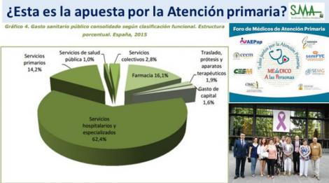 El Foro de Médicos de Atención Primaria denuncia las carencias y los recortes en la inversión pública.
