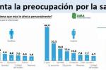 Preocupació