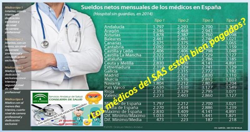 Médicos SAS